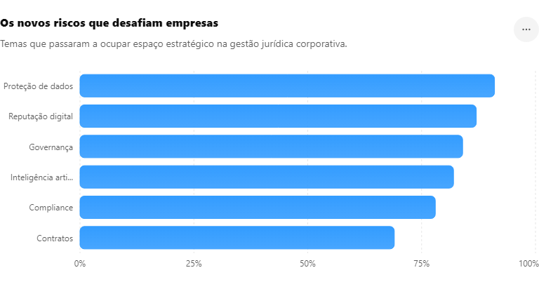 gráfico estratégico na gestão jurídica corporativa